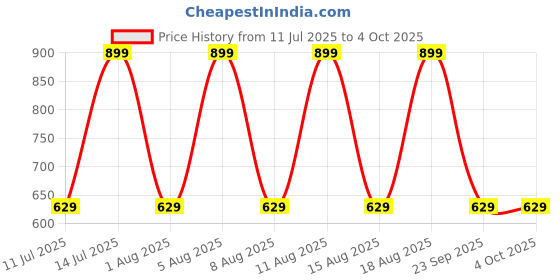 myntra.com max Men Mid Rise Joggers max Price History Graph from 11 Jul 2025 to 4 Oct 2025