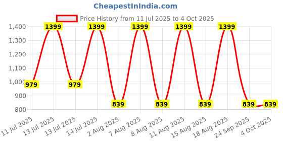 myntra.com max Men Mid Rise Joggers max Price History Graph from 11 Jul 2025 to 4 Oct 2025