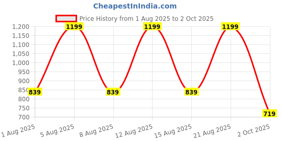myntra.com max Men Mid-Rise Joggers max Price History Graph from 1 Aug 2025 to 2 Oct 2025