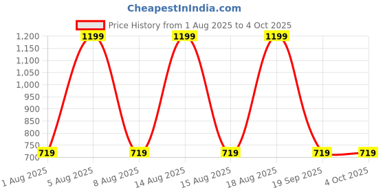 myntra.com max Men Mid-Rise Joggers max Price History Graph from 1 Aug 2025 to 4 Oct 2025