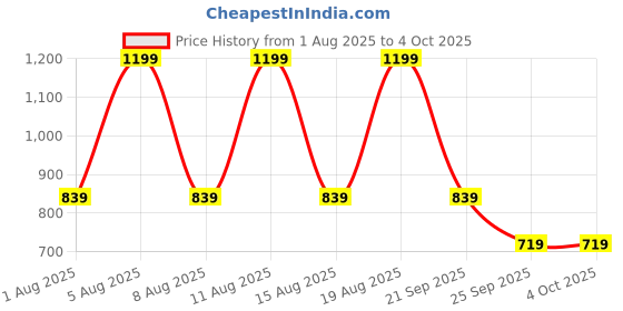 myntra.com max Men Mid-Rise Joggers max Price History Graph from 1 Aug 2025 to 4 Oct 2025