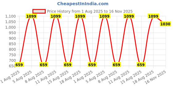 myntra.com max Men Mid-Rise Joggers max Price History Graph from 1 Aug 2025 to 16 Nov 2025