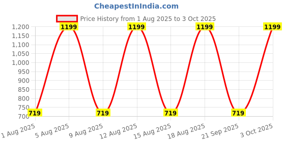 myntra.com max Men Mid-Rise Joggers max Price History Graph from 1 Aug 2025 to 3 Oct 2025