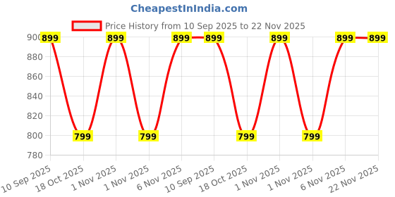 myntra.com max Men Mid-Rise Low Distress Heavy Fade Jeans max Price History Graph from 10 Sep 2025 to 22 Nov 2025