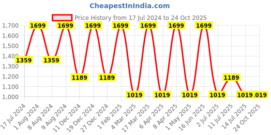 myntra.com max Men Mid-Rise Mildly Distressed Jeans max Price History Graph from 17 Jul 2024 to 23 Oct 2025