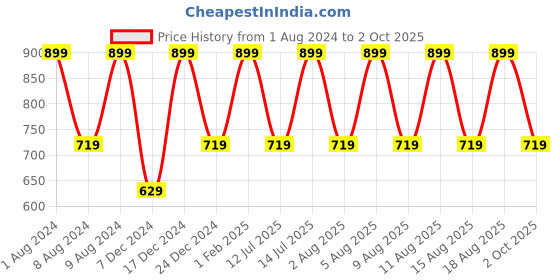 myntra.com max Men Mid-Rise Plain Chinos Trousers max Price History Graph from 1 Aug 2024 to 2 Oct 2025