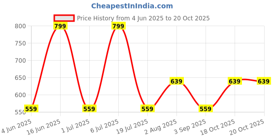 myntra.com max Men Mid-Rise Regular Fit Above Knee Shorts max Price History Graph from 4 Jun 2025 to 20 Oct 2025