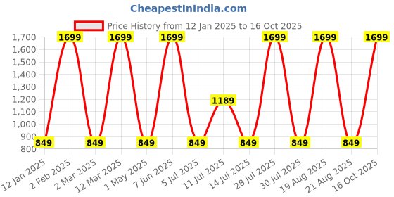 myntra.com max Men Mid-Rise Regular Fit Cargos Trouser max Price History Graph from 12 Jan 2025 to 16 Oct 2025