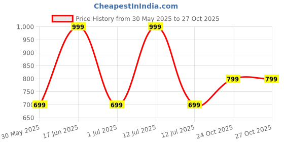 myntra.com max Men Mid-Rise Regular Fit Track Pants max Price History Graph from 30 May 2025 to 26 Oct 2025