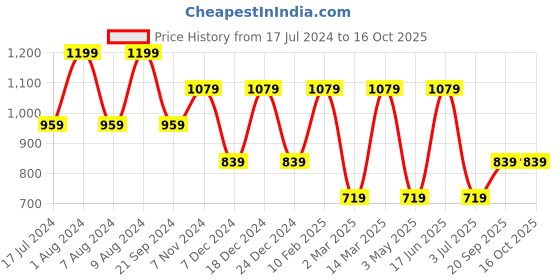 myntra.com max Men Mid-Rise Track Pants max Price History Graph from 17 Jul 2024 to 16 Oct 2025