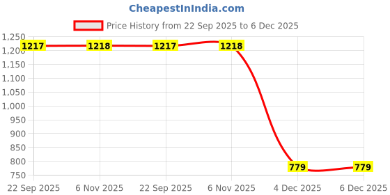 myntra.com max Men Mid Rise Track Pants max Price History Graph from 22 Sep 2025 to 4 Dec 2025