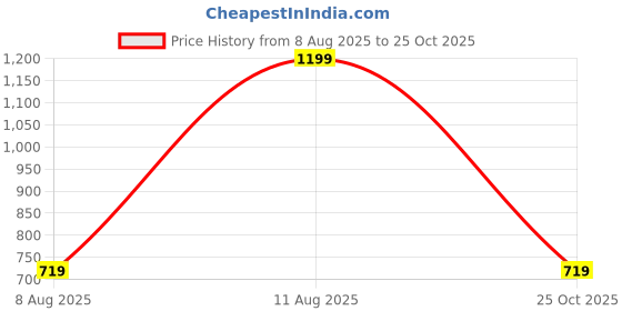 myntra.com max Men Mid-Rise Track Pants max Price History Graph from 8 Aug 2025 to 25 Oct 2025