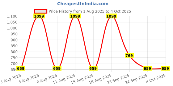 myntra.com max Men Mid-Rise Track Pants max Price History Graph from 1 Aug 2025 to 4 Oct 2025