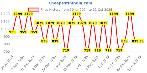 myntra.com max Men Mid-Rise Training Track Pants max Price History Graph from 30 Jul 2024 to 10 Oct 2025