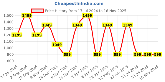myntra.com max Men Mildly Distressed Heavy Fade Jeans max Price History Graph from 17 Jul 2024 to 15 Nov 2025