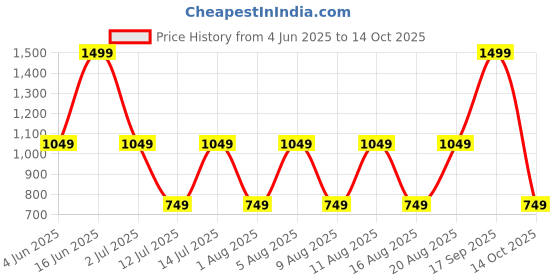 myntra.com max Men Mildly Distressed Heavy Fade Jeans max Price History Graph from 4 Jun 2025 to 14 Oct 2025