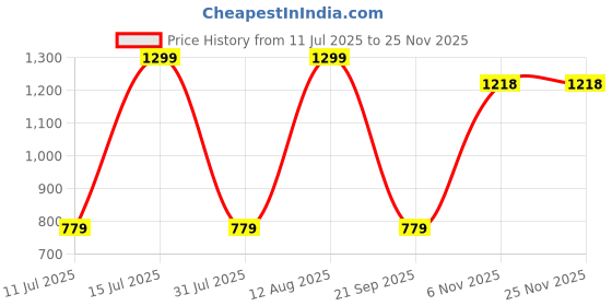 myntra.com max Men Mildly Distressed Jeans max Price History Graph from 11 Jul 2025 to 24 Nov 2025
