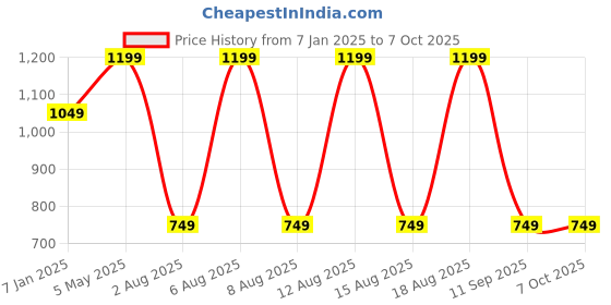 myntra.com max Men Mock Collar Front-Open Sweater max Price History Graph from 7 Jan 2025 to 6 Oct 2025