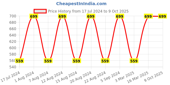 myntra.com max Men Navy Blue Solid Track Pant max Price History Graph from 17 Jul 2024 to 9 Oct 2025