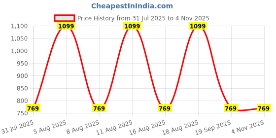 myntra.com max Men Opaque Casual Shirt max Price History Graph from 31 Jul 2025 to 2 Nov 2025