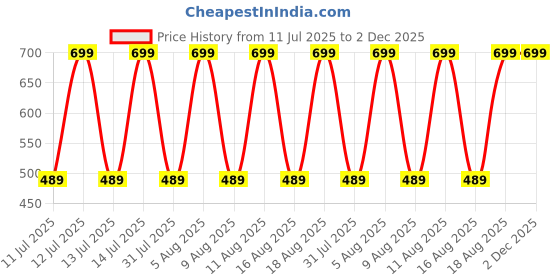 myntra.com max Men Opaque Checked Casual Shirt max Price History Graph from 11 Jul 2025 to 1 Dec 2025