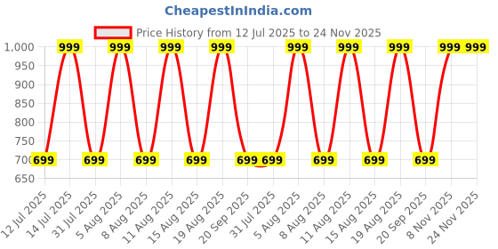 myntra.com max Men Opaque Checked Casual Shirt max Price History Graph from 12 Jul 2025 to 24 Nov 2025