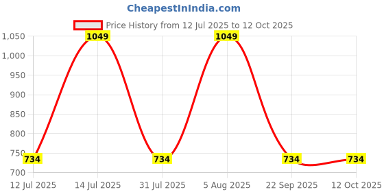myntra.com max Men Opaque Checked Casual Shirt max Price History Graph from 12 Jul 2025 to 12 Oct 2025
