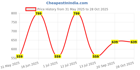 myntra.com max Men Opaque Printed Casual Shirt max Price History Graph from 31 May 2025 to 27 Oct 2025