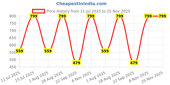 myntra.com max Men Opaque Printed Casual Shirt max Price History Graph from 11 Jul 2025 to 25 Nov 2025