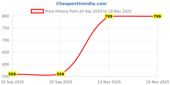 myntra.com max Men Opaque Printed Casual Shirt max Price History Graph from 20 Sep 2025 to 19 Nov 2025