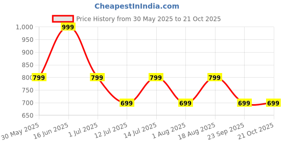 myntra.com max Men Opaque Striped Casual Shirt max Price History Graph from 30 May 2025 to 21 Oct 2025