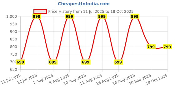 myntra.com max Men Opaque Striped Casual Shirt max Price History Graph from 11 Jul 2025 to 18 Oct 2025