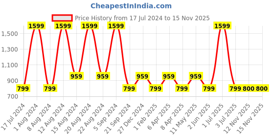 myntra.com max Men Orange Low Distress Jeans max Price History Graph from 17 Jul 2024 to 15 Nov 2025