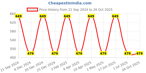 myntra.com max Men Pack of 2 Black & Blue T-shirt max Price History Graph from 21 Sep 2024 to 26 Oct 2025
