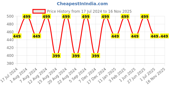 myntra.com max Men Pack Of 2 Blue Printed Boxers AW22FSTKNVY2 max Price History Graph from 17 Jul 2024 to 16 Nov 2025