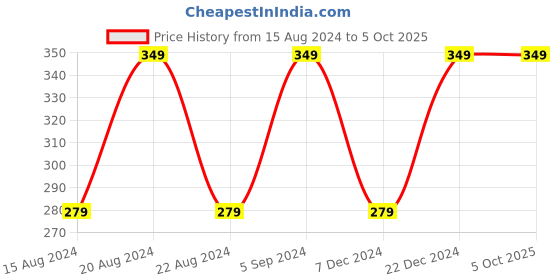 myntra.com max Men Pack Of 3 Patterned Ankle-Length Socks max Price History Graph from 15 Aug 2024 to 4 Oct 2025
