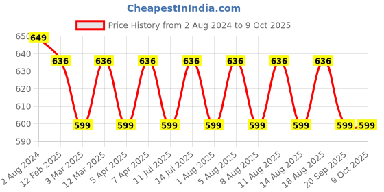 myntra.com max Men Pack Of 3 Round Neck Short Sleeves Lounge T-Shirts max Price History Graph from 2 Aug 2024 to 9 Oct 2025