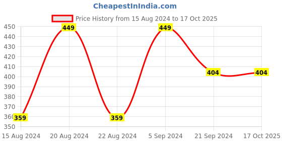 myntra.com max Men Pack Of 5 Colourblocked  Ankle-Length Socks max Price History Graph from 15 Aug 2024 to 16 Oct 2025