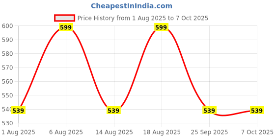 myntra.com max Men Patterned Biking Gloves max Price History Graph from 1 Aug 2025 to 7 Oct 2025