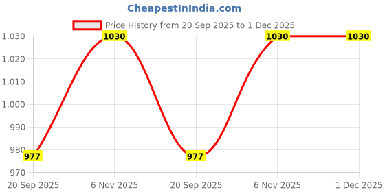myntra.com max Men Perforations PU Sneakers max Price History Graph from 20 Sep 2025 to 30 Nov 2025