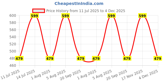 myntra.com max Men Pockets T-shirt max Price History Graph from 11 Jul 2025 to 4 Dec 2025