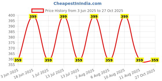 myntra.com max Men Polo Collar Pockets T-shirt max Price History Graph from 3 Jun 2025 to 26 Oct 2025