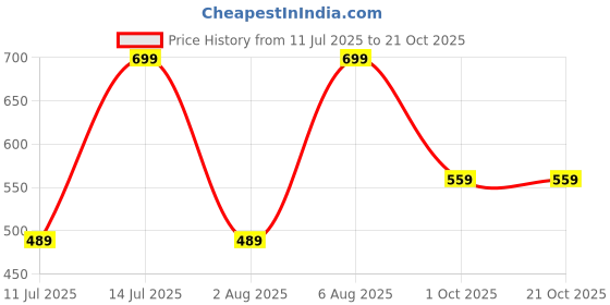 myntra.com max Men Polo Collar Pockets T-shirt max Price History Graph from 11 Jul 2025 to 19 Oct 2025