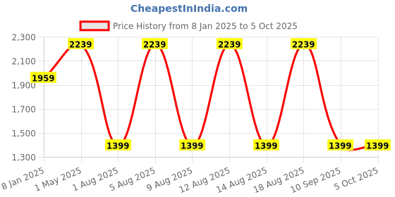 myntra.com max Men Polyester Crop Bomber with Patchwork Jacket max Price History Graph from 8 Jan 2025 to 5 Oct 2025