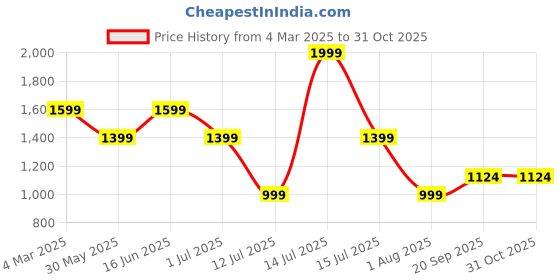 myntra.com max Men Polyester Longline Bomber Jacket max Price History Graph from 4 Mar 2025 to 31 Oct 2025