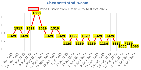 myntra.com max Men Polyester Longline Bomber Jacket max Price History Graph from 1 Mar 2025 to 8 Oct 2025