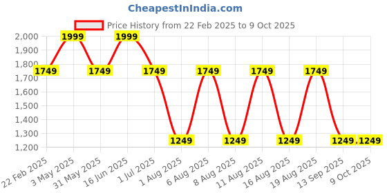 myntra.com max Men Polyester Longline Varsity Jacket max Price History Graph from 22 Feb 2025 to 9 Oct 2025