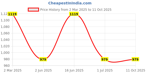 myntra.com max Men Printed Cotton Pullover Sweatshirt max Price History Graph from 2 Mar 2025 to 10 Oct 2025