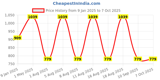 myntra.com max Men Printed Hooded Front-Open Sweatshirt max Price History Graph from 9 Jan 2025 to 7 Oct 2025