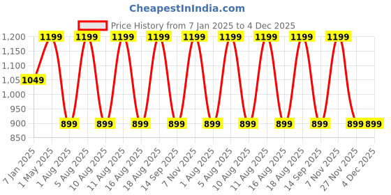 myntra.com max Men Printed Hooded Sweatshirt max Price History Graph from 7 Jan 2025 to 4 Dec 2025
